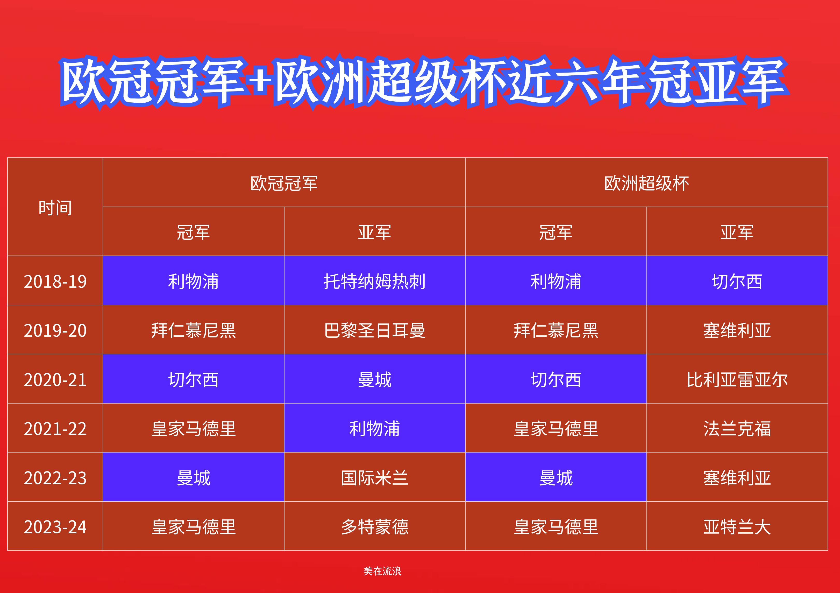 欧洲冠军球队将在国内联赛中进行拼搏