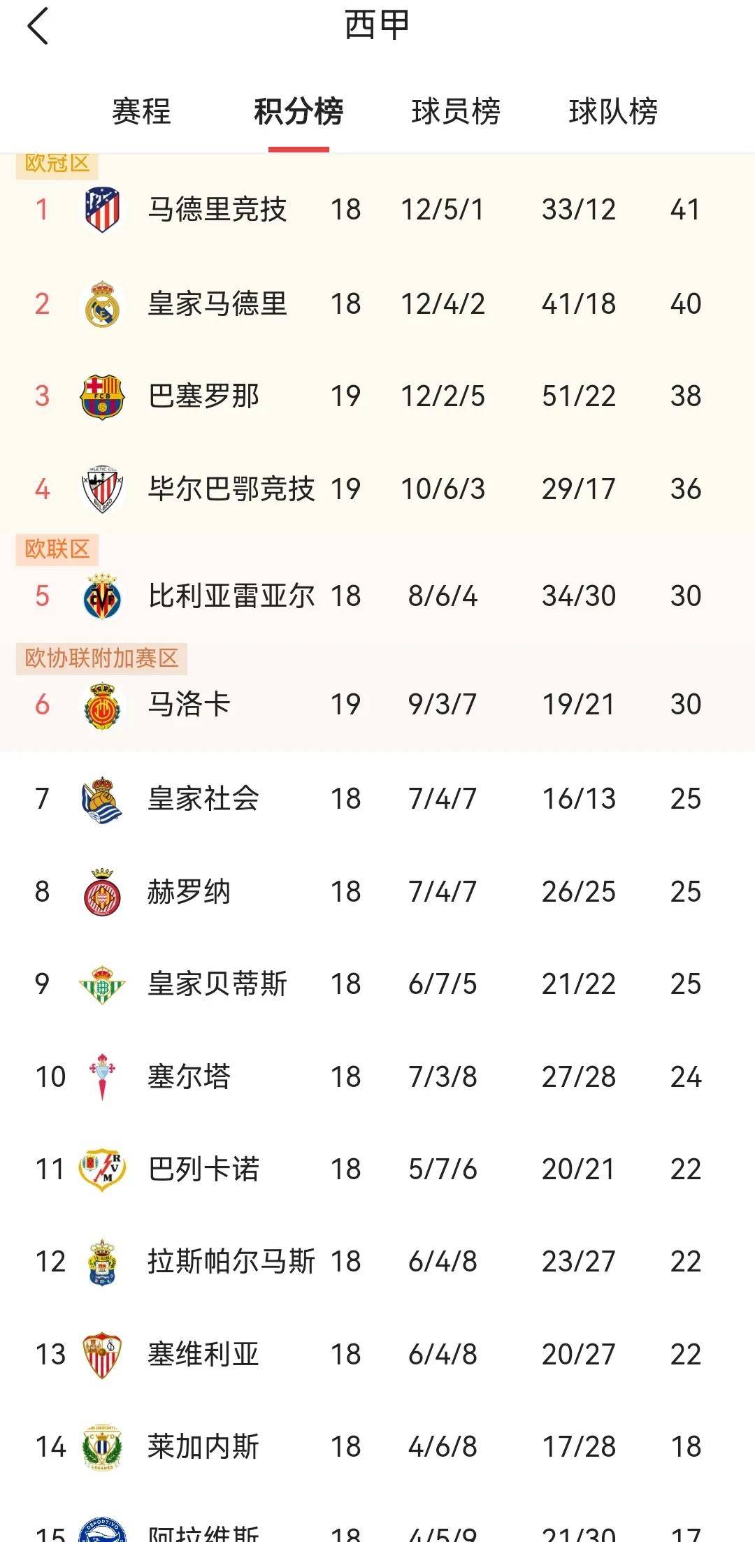 皇马逆袭胜利，积分榜再刷新记录