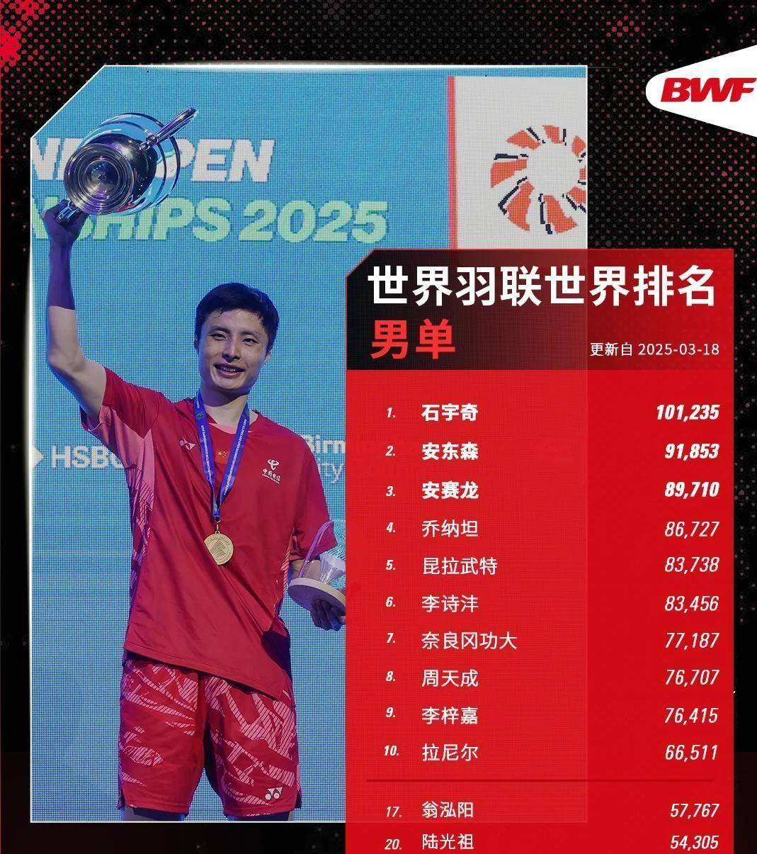 开云体育官方网站-韩国队碾压日本队,石宇奇刷新纪录